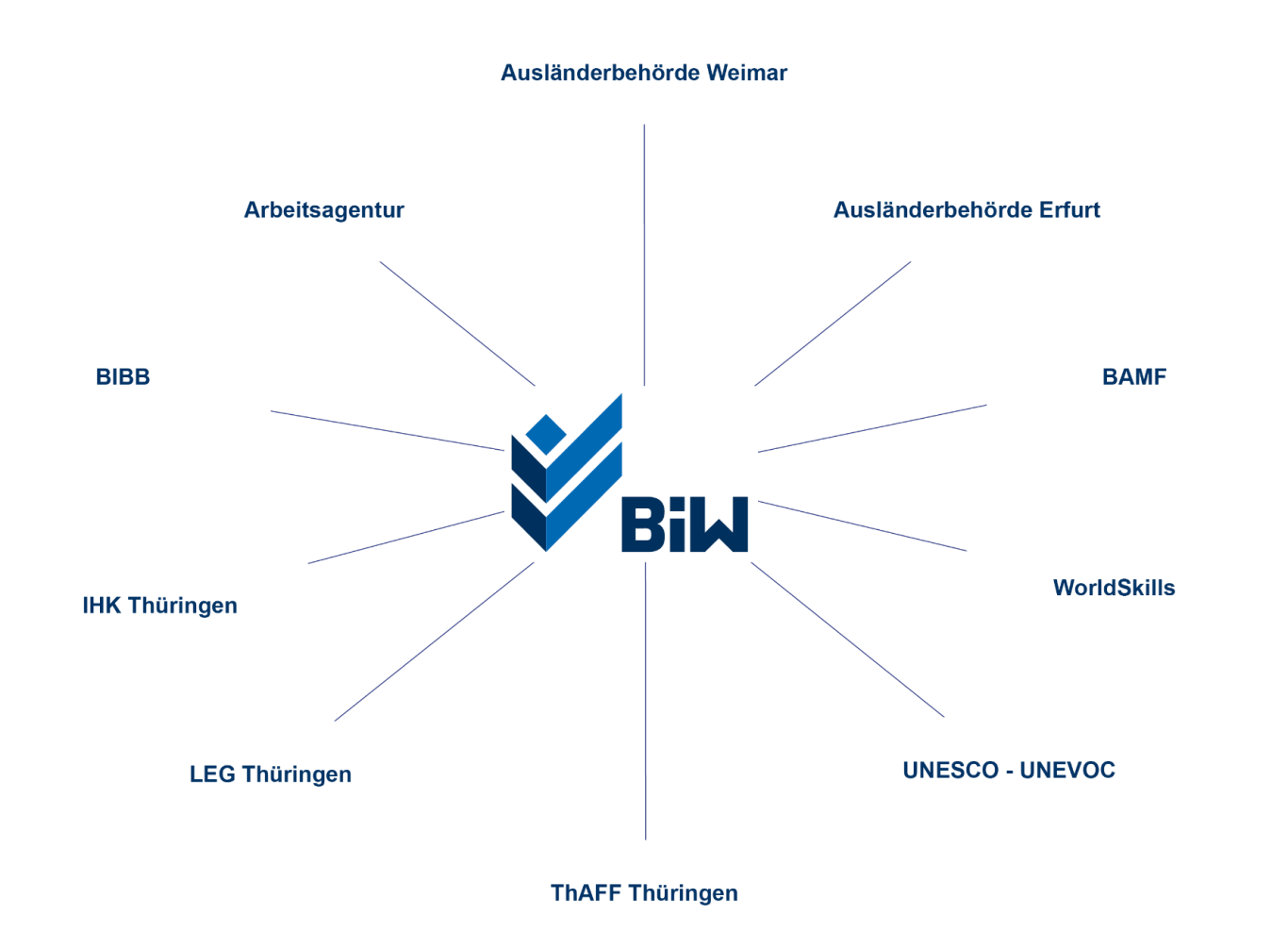 Unsere Netzwerkpartner Logo des BiW mit den Netzwerkpartnern, die um das Logo angeordnet sind.